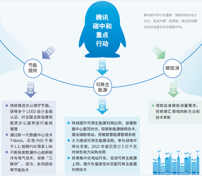 騰訊部署建設光伏、風電及一體化項目，正式進軍新能源！